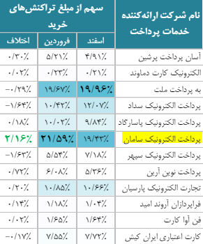 سپ در جایگاه نخست تراکنش های مالی-کاماپرس