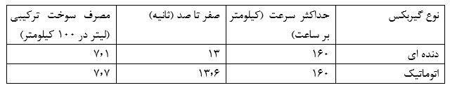 گیربکس کوییک بسته-کاماپرس