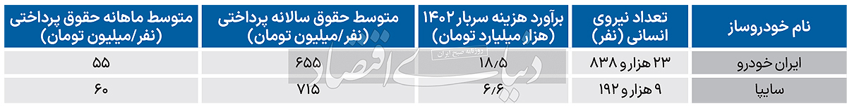کارکنان ایران خودرو و سایپا چقدر حقوق می گیرند؟-کاماپرس
