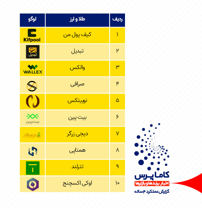 پربازدیدترین شرکت های طلا و ارز