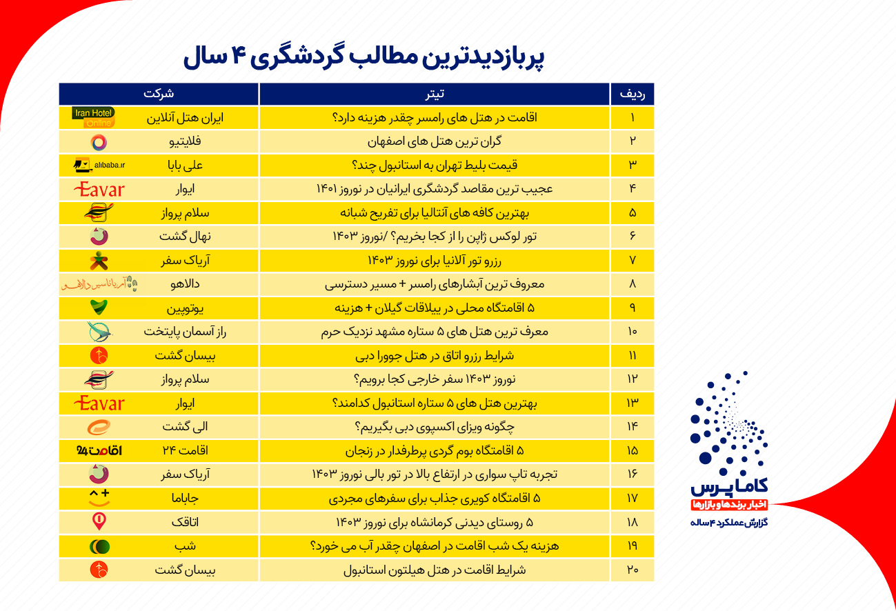 پربازدیدترین مطالب گردشگری