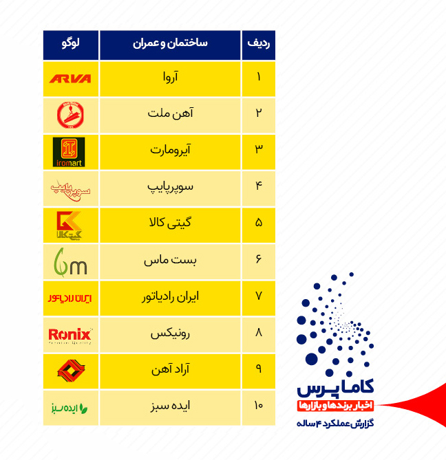 پربازدیدترین شرکت های ساختمانی