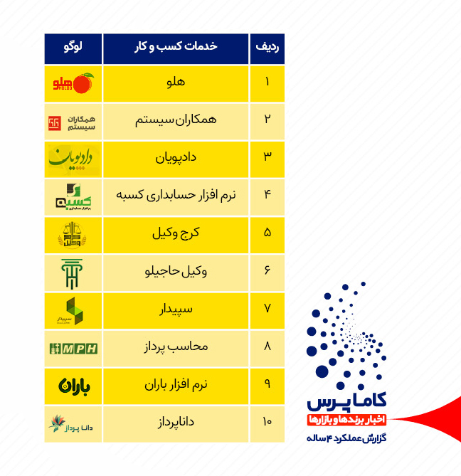 پربازدیدترین شرکت های  کسب و کار