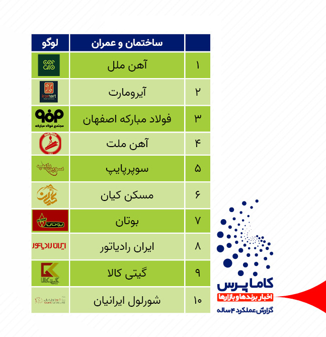 اخبار شرکت های ساختمانی