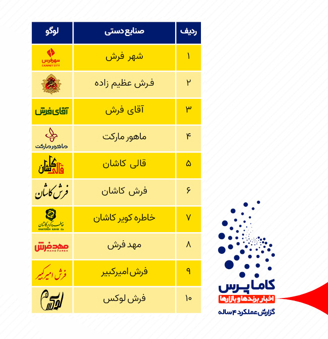 پربازدیدترین شرکت های صنایع دستی
