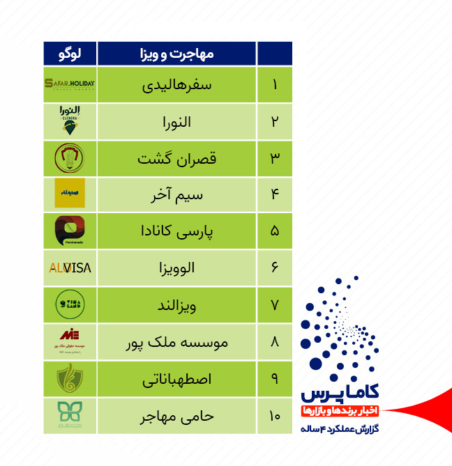 اخبار شرکت های مهاجرتی و ویزا