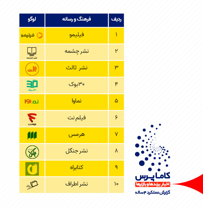 پربازدیدترین شرکت های رسانه ای