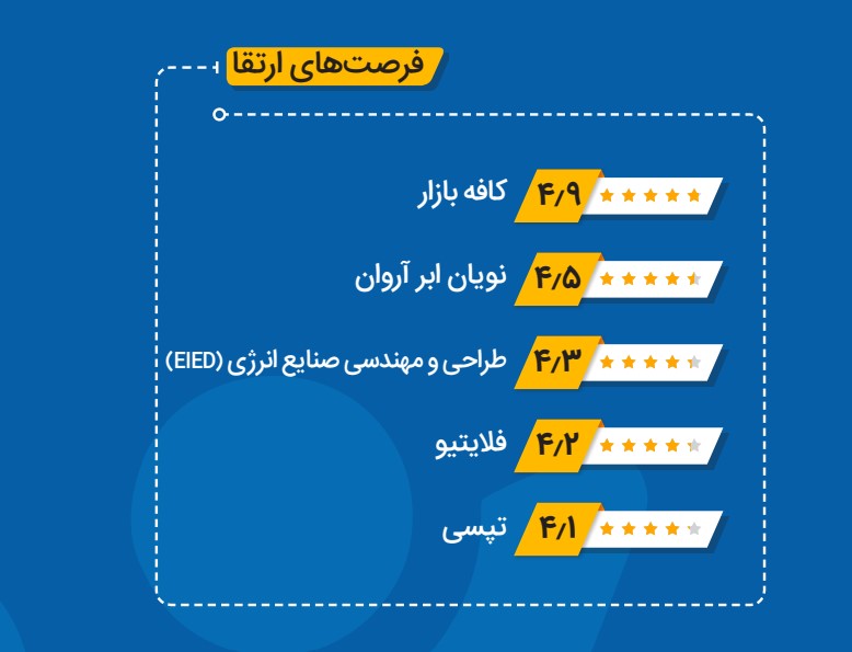 فرصت های ارتقا آروان کلاد - کاماپرس