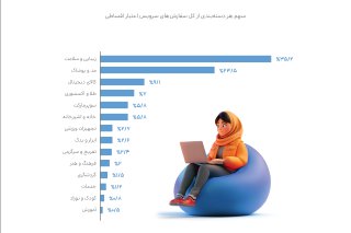 سهم هر دسته‌بندی از کل سفارش‌های سرویس اعتبار اقساطی